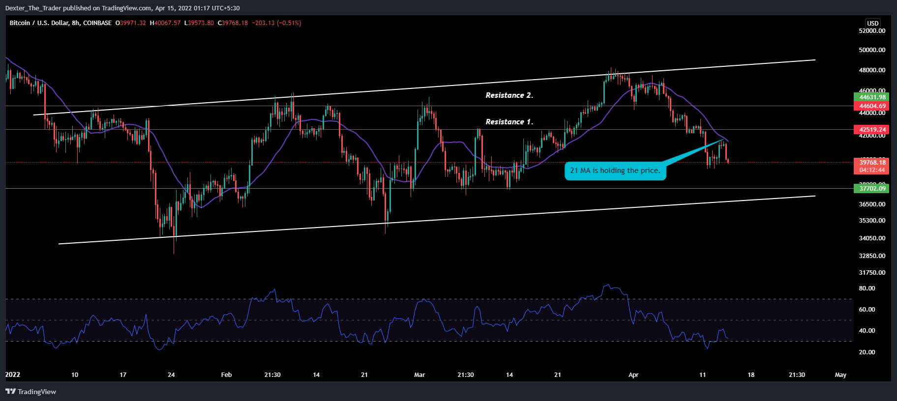 COINBASE:BTCUSD Chart Image by Dexter_The_Trader
