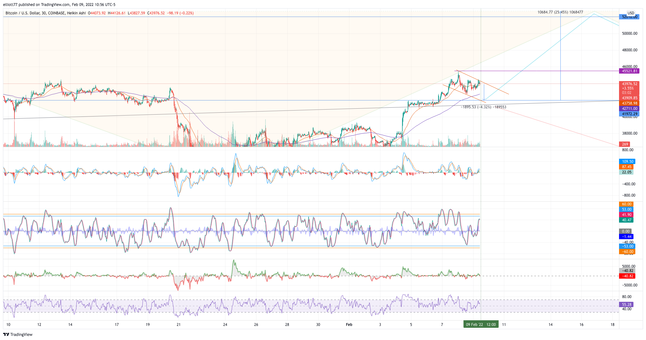 COINBASE:BTCUSD Chart Image by elliott77