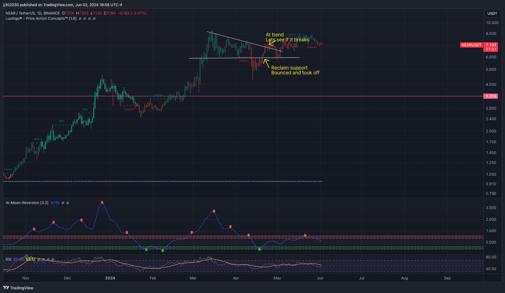 BINANCE:NEARUSDT Chart Image by jj302030