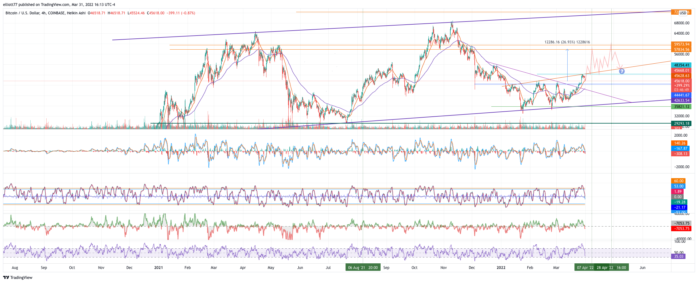 COINBASE:BTCUSD Chart Image by elliott77