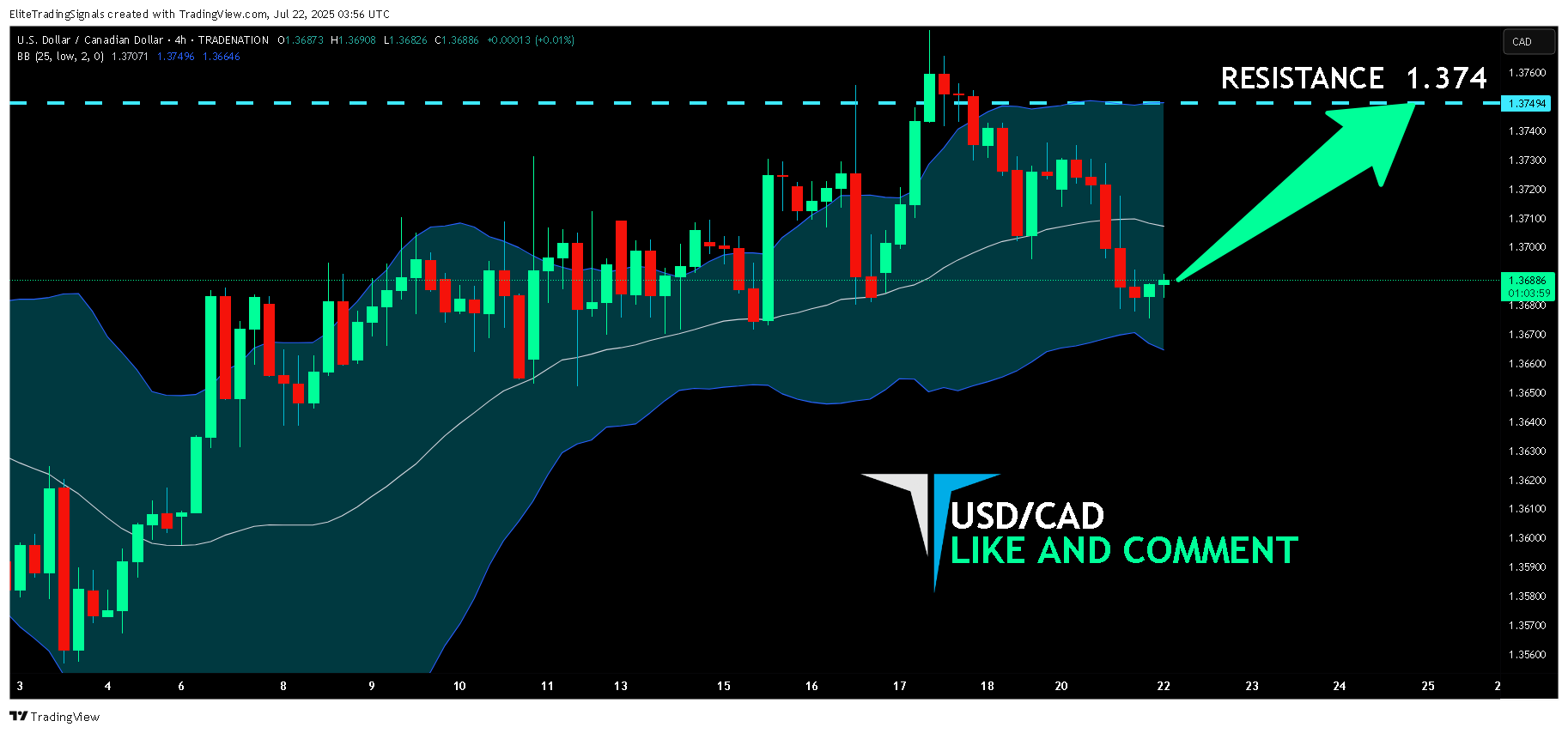 TRADENATION:USDCAD Chart Image by EliteTradingSignals