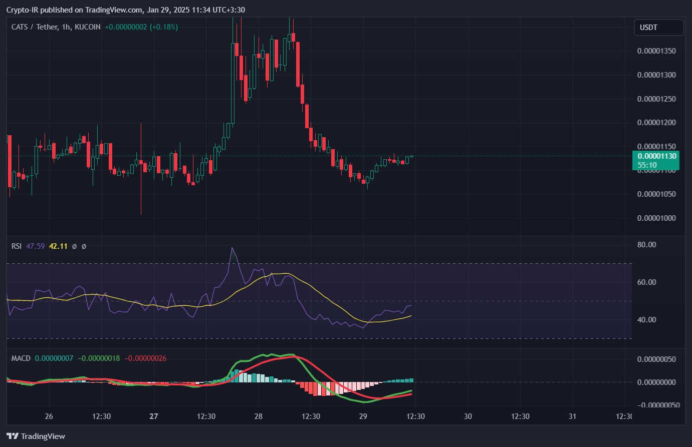 KUCOIN:CATSUSDT Chart Image by Crypto-IR