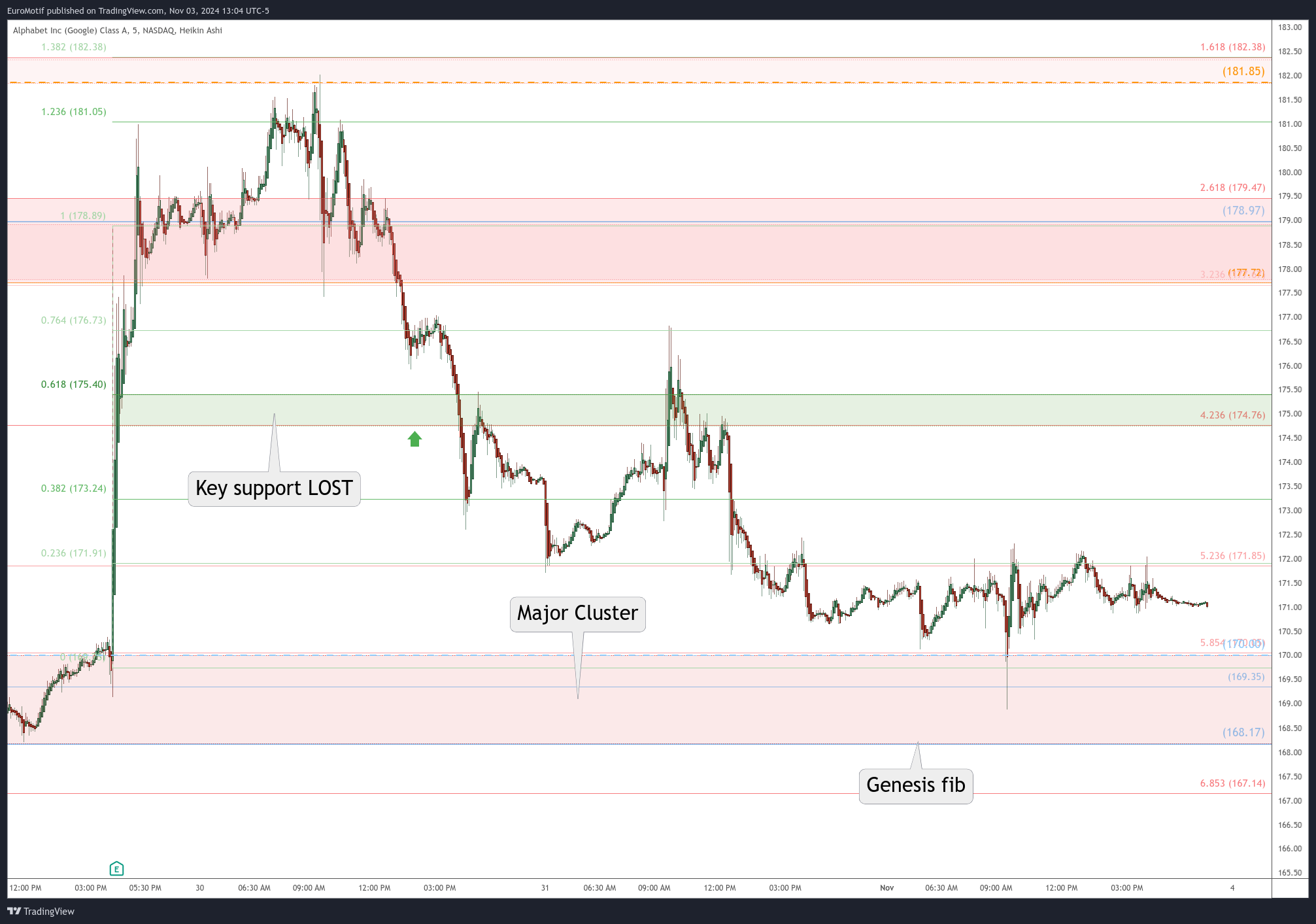 BATS:GOOGL Chart Image by EuroMotif