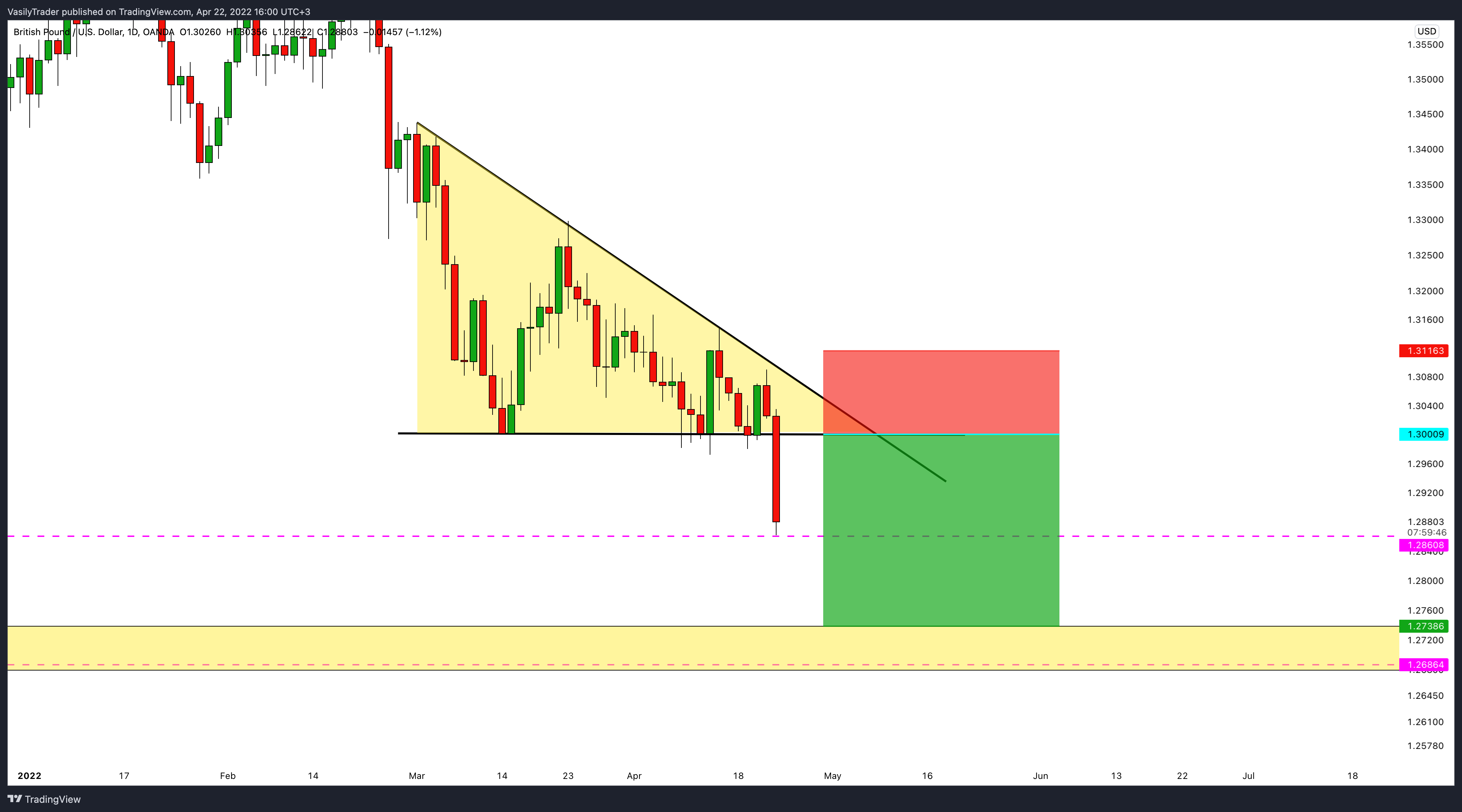 OANDA:GBPUSD Chart Image by VasilyTrader