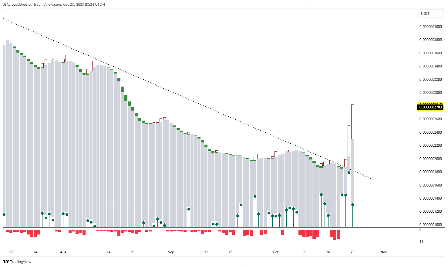 GATEIO:BONKUSDT Chart Image by JSAL