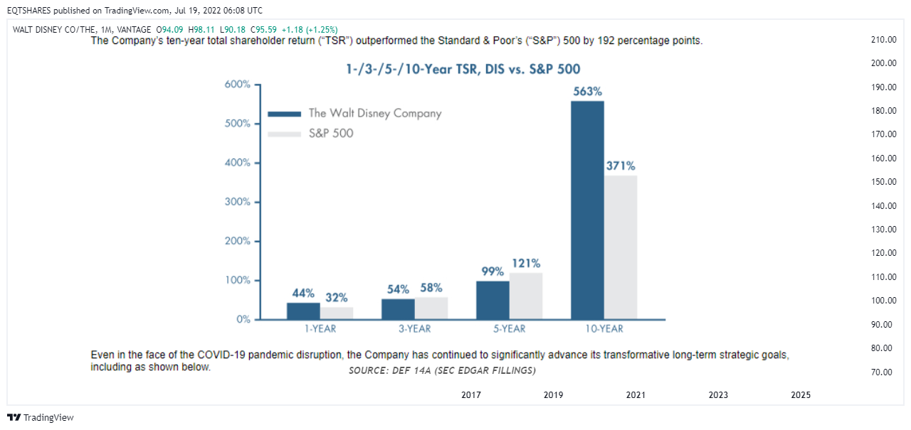 VANTAGE:DISNEY Chart Image by EQTSHARES