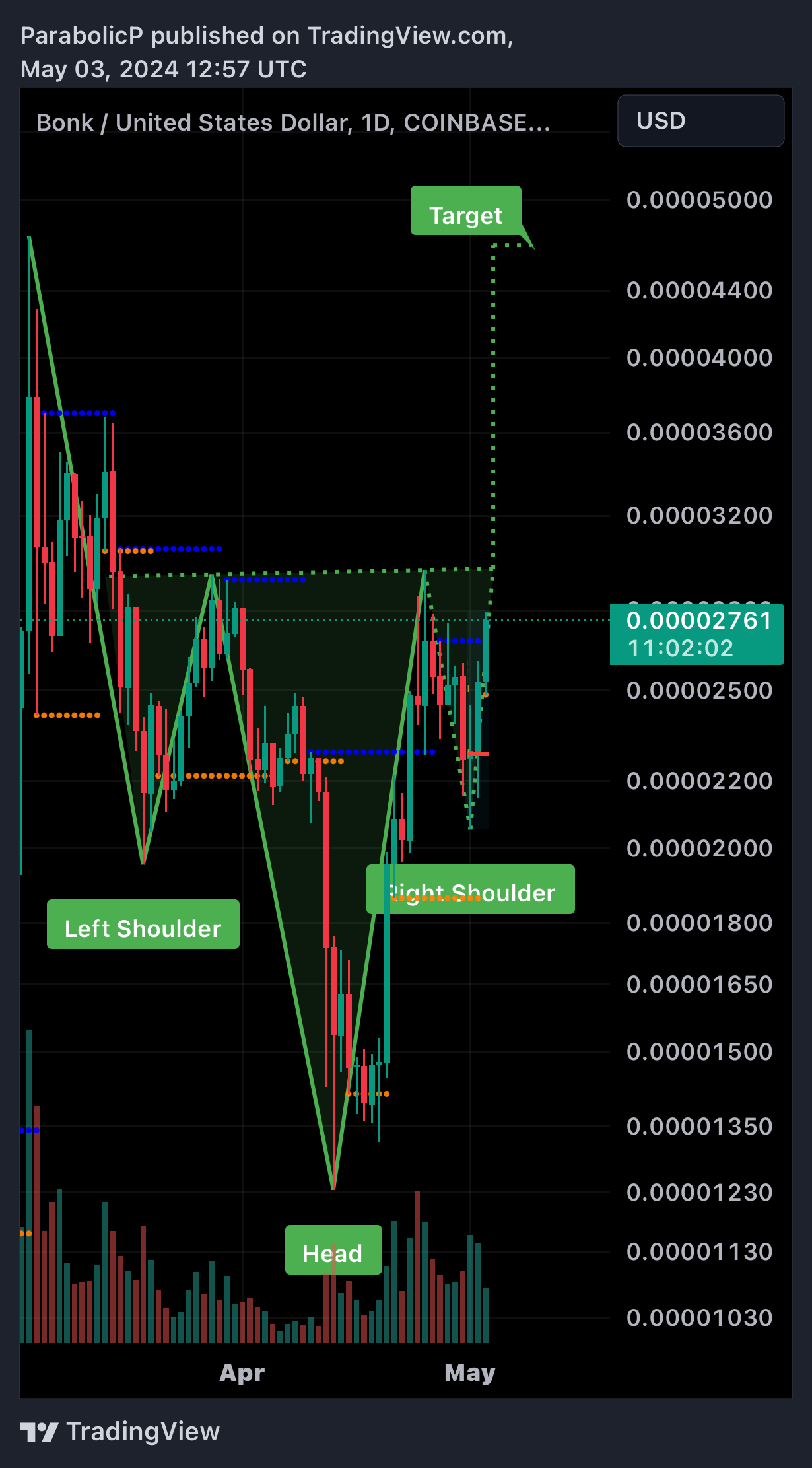 COINBASE:BONKUSD Chart Image by ParabolicP