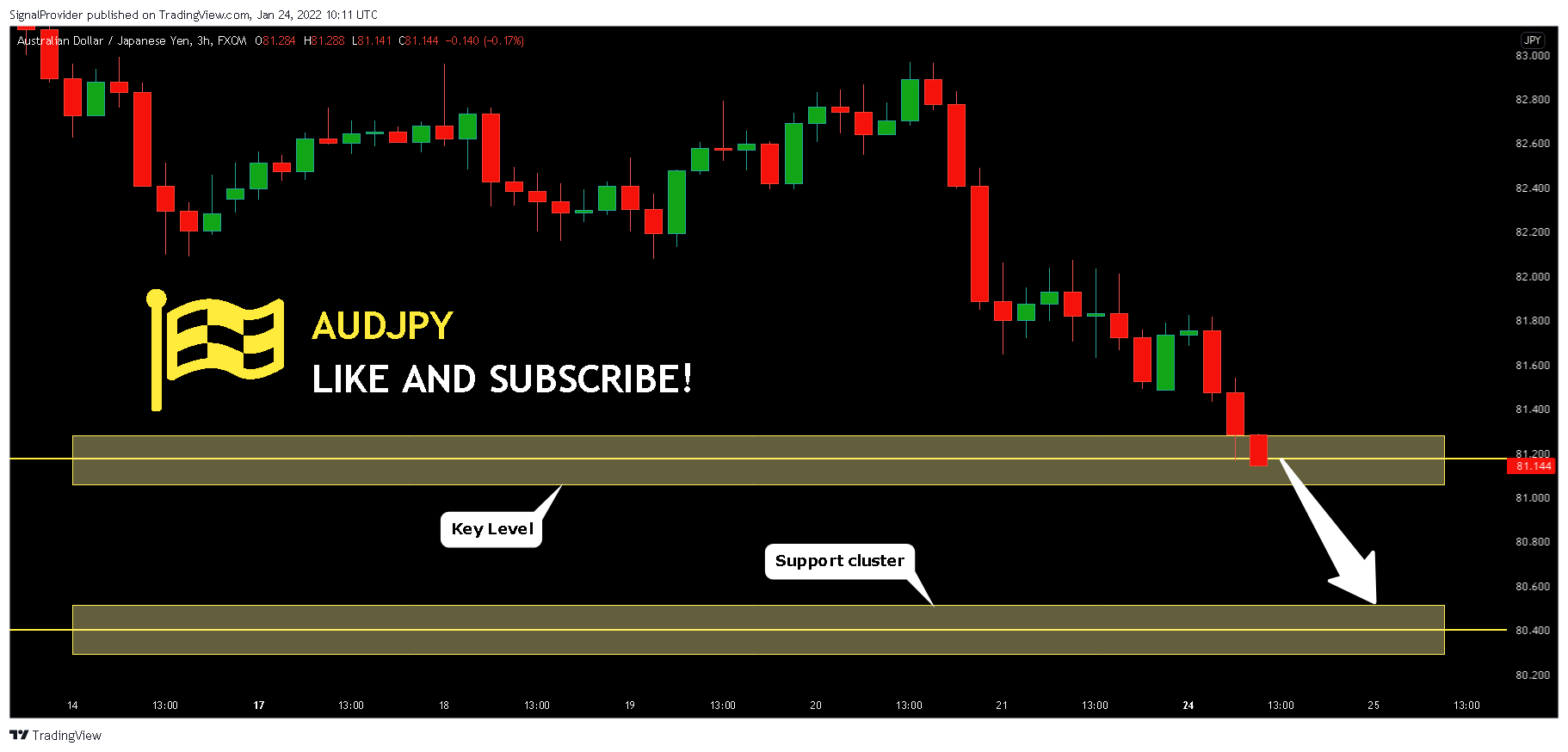 FX:AUDJPY Chart Image by SignalProvider