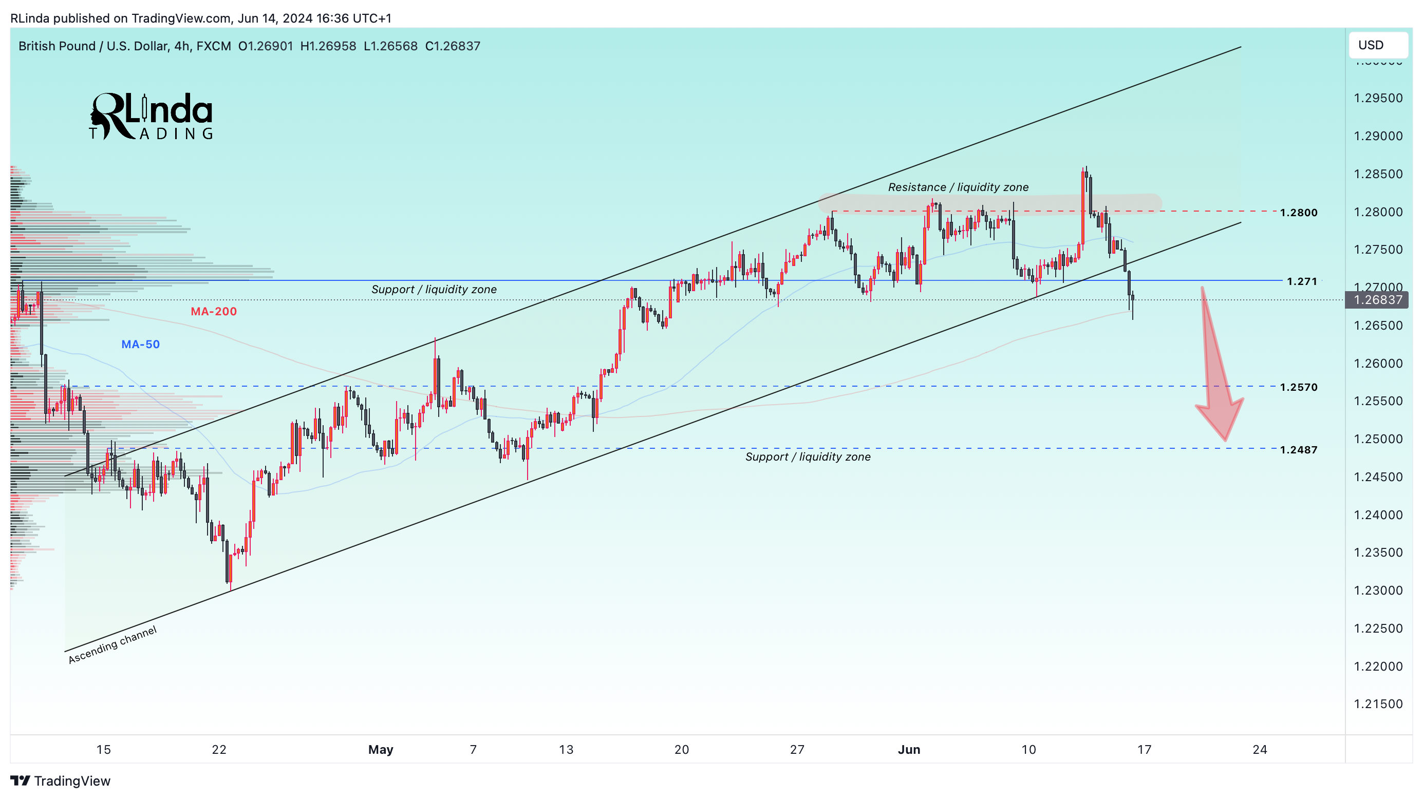 FX:GBPUSD Chart Image by RLinda