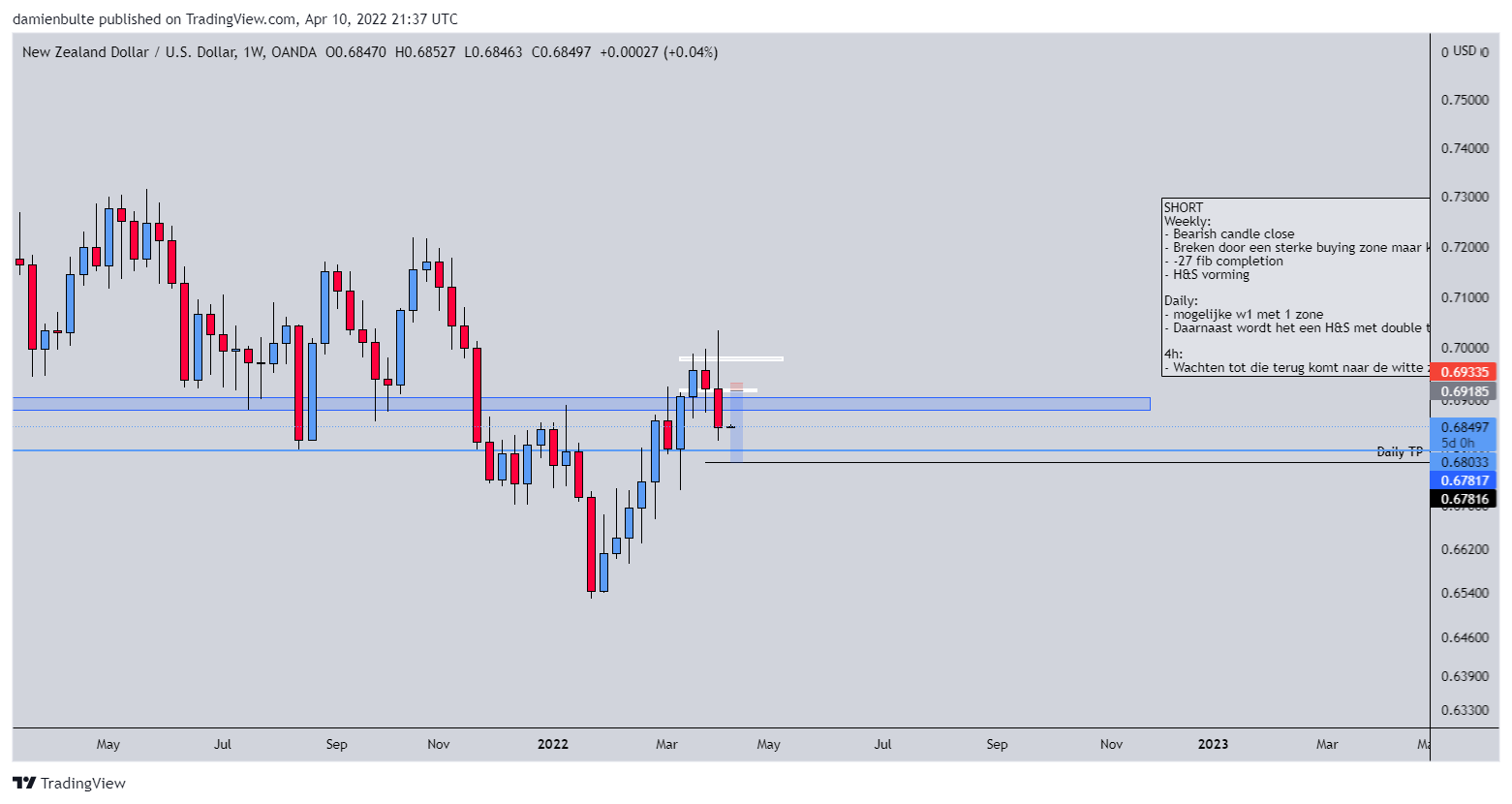 OANDA:NZDUSD Chart Image by dmn_b