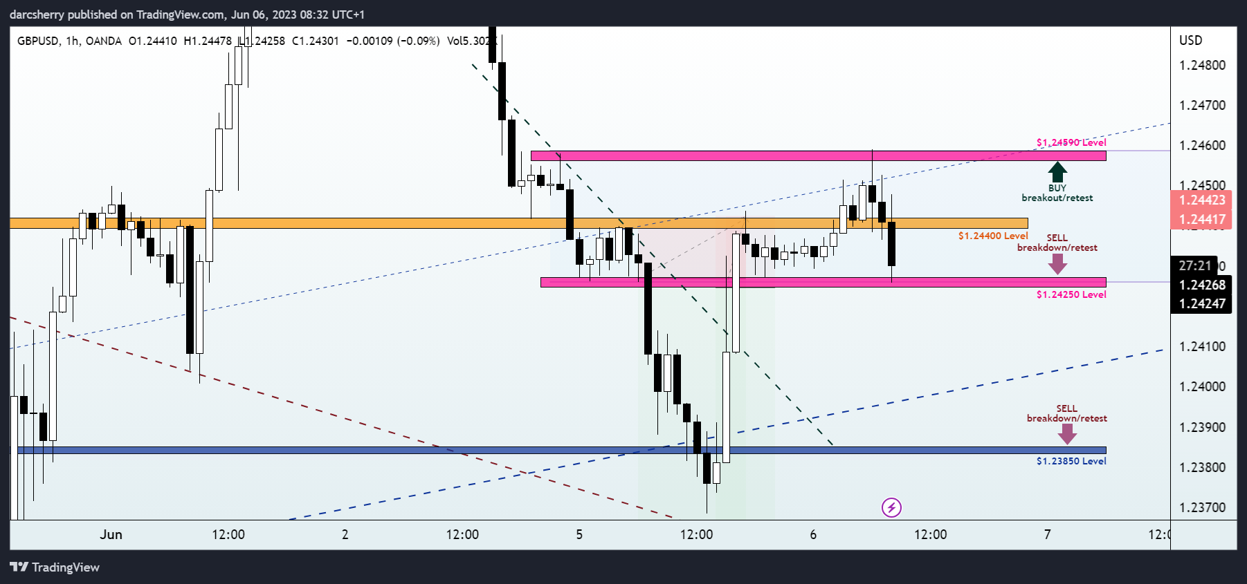 OANDA:GBPUSD Chart Image by darcsherry