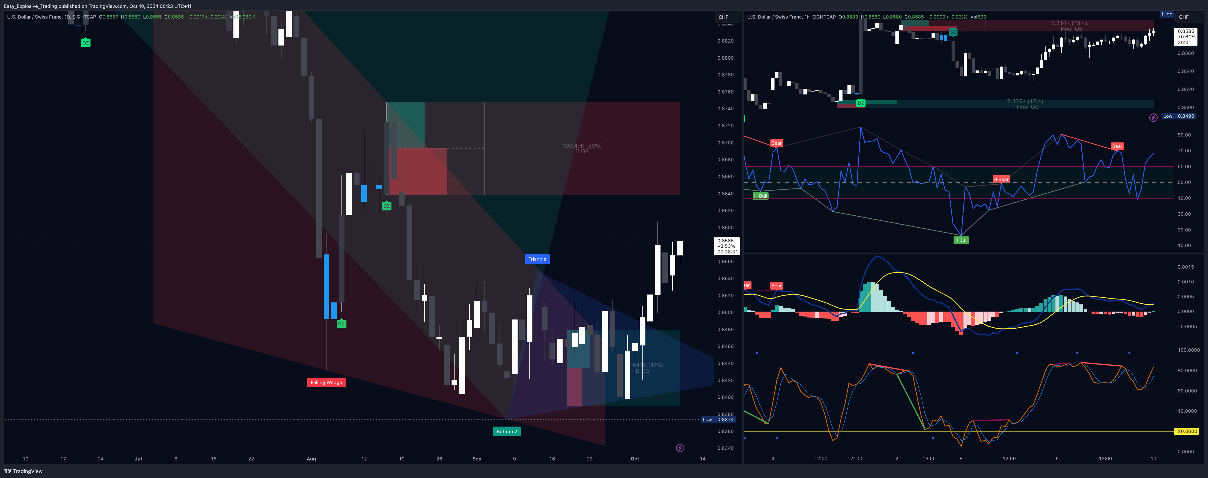 EIGHTCAP:USDCHF Chart Image by Easy_Explosive_Trading