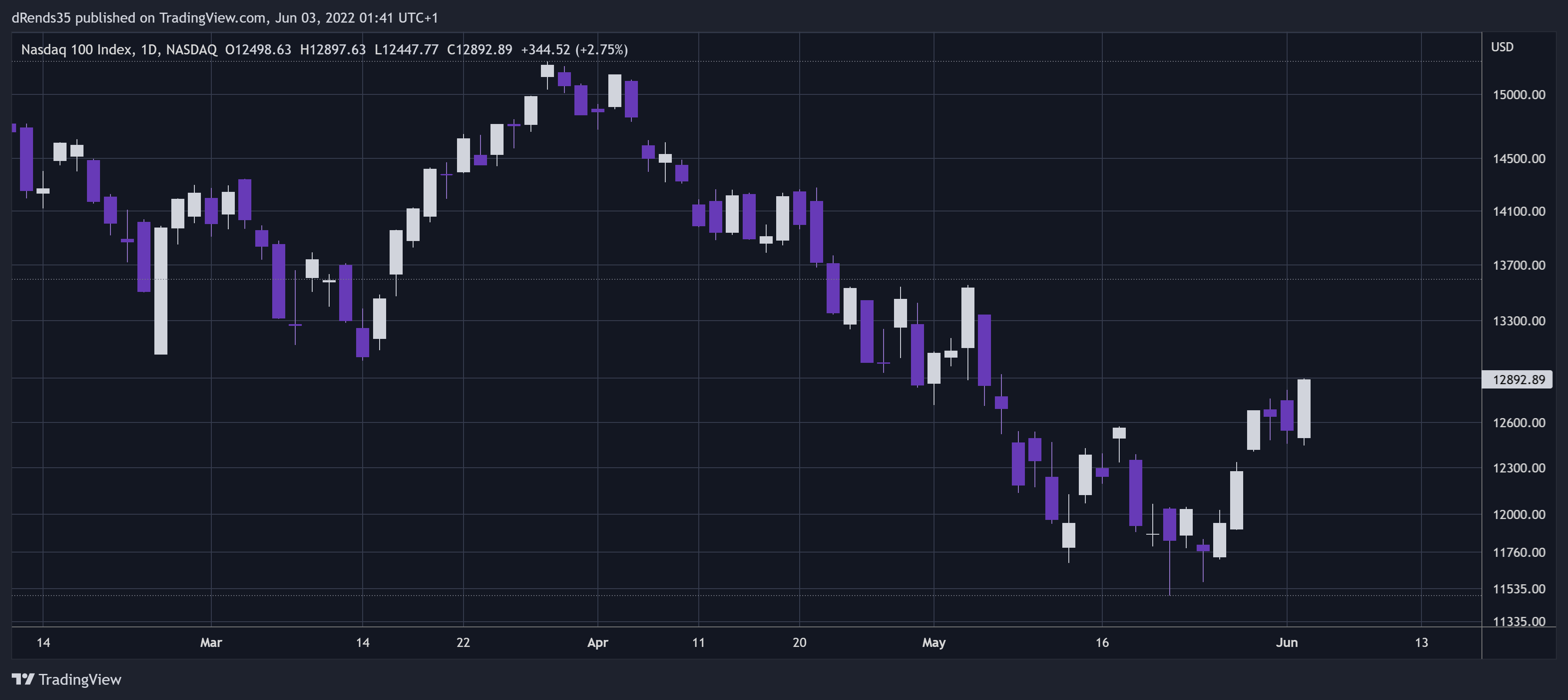 NASDAQ:NDX Chart Image by dRends35