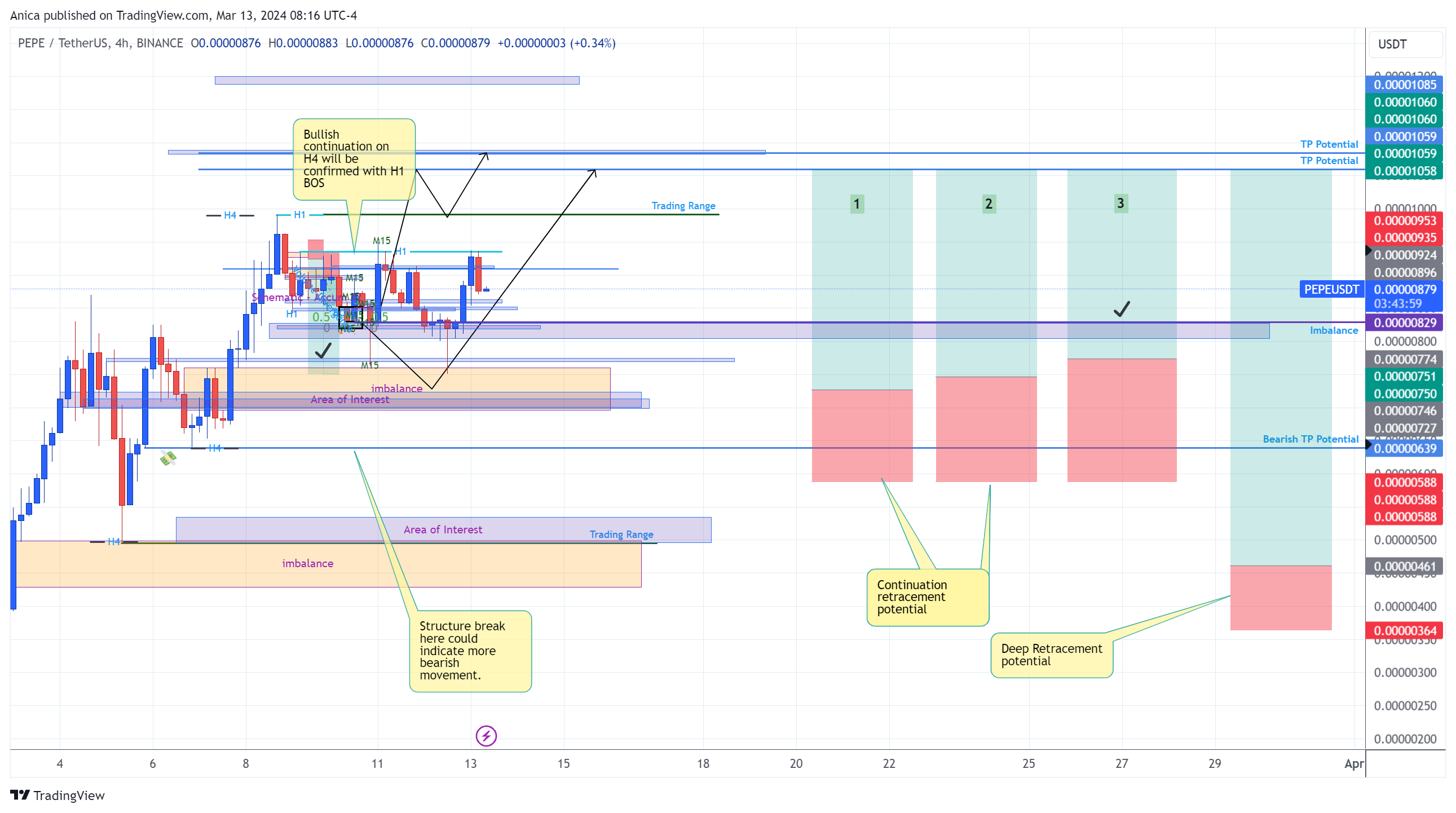 BINANCE:PEPEUSDT Chart Image by Anica