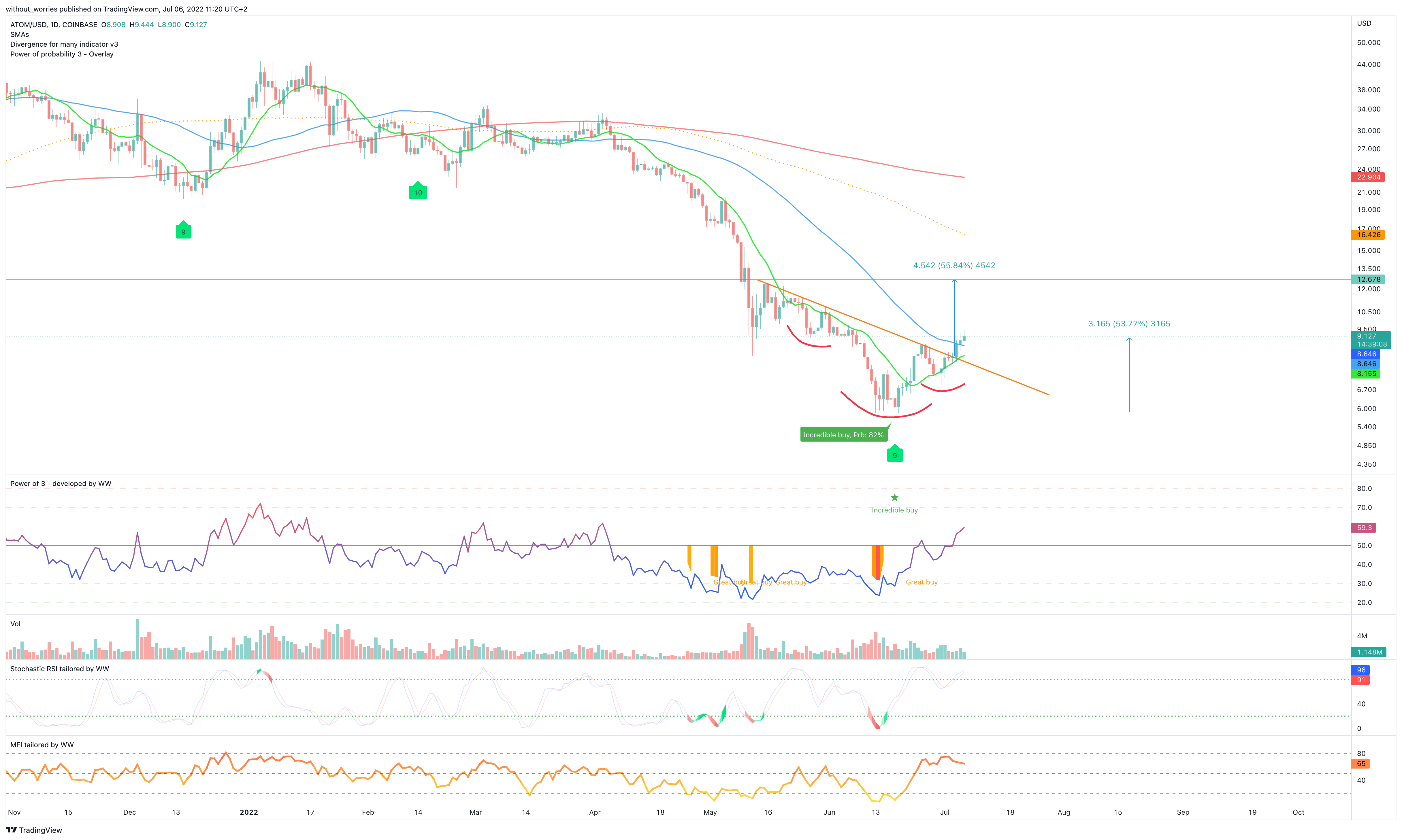 COINBASE:ATOMUSD Chart Image by without_worries