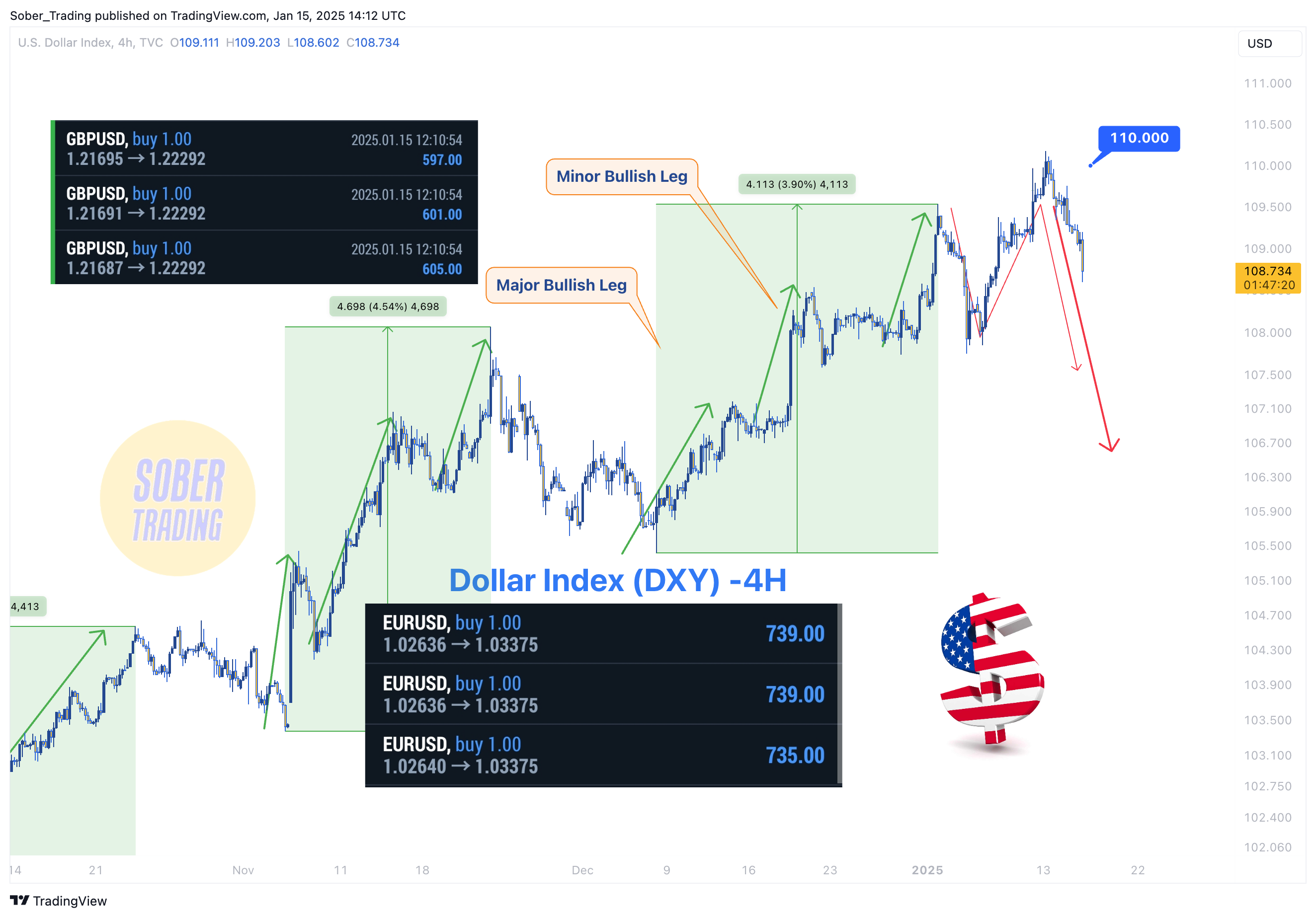 TVC:DXY Chart Image by Sober_Trading