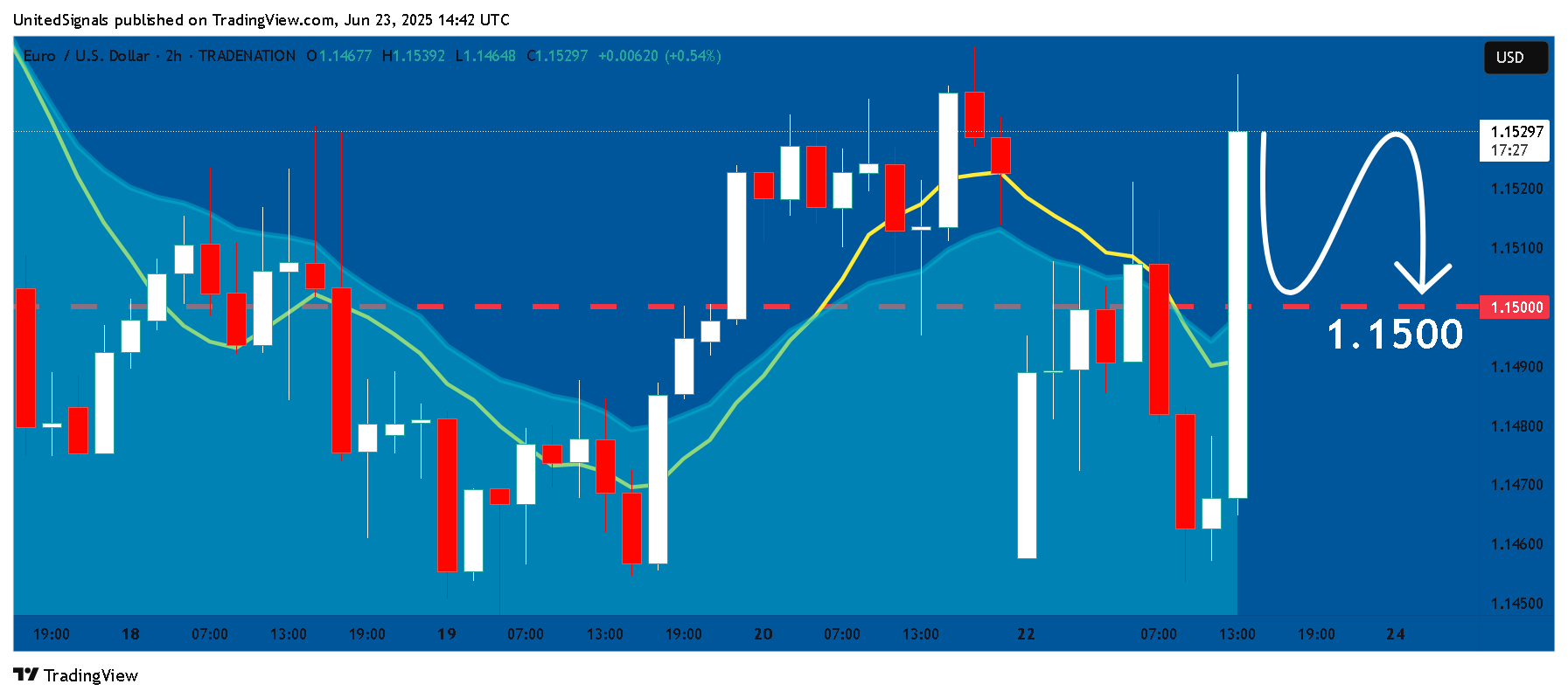 TRADENATION:EURUSD Chart Image by UnitedSignals