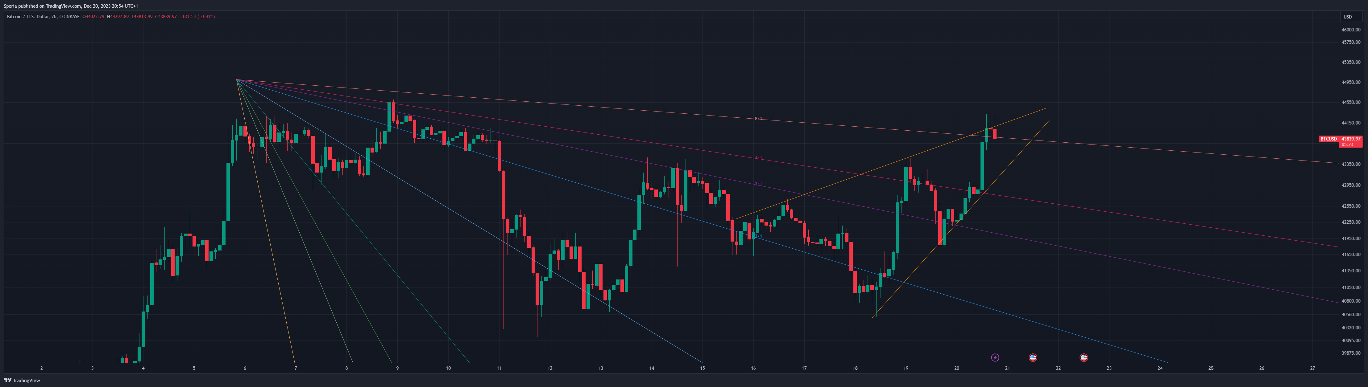 COINBASE:BTCUSD Chart Image by Sporia