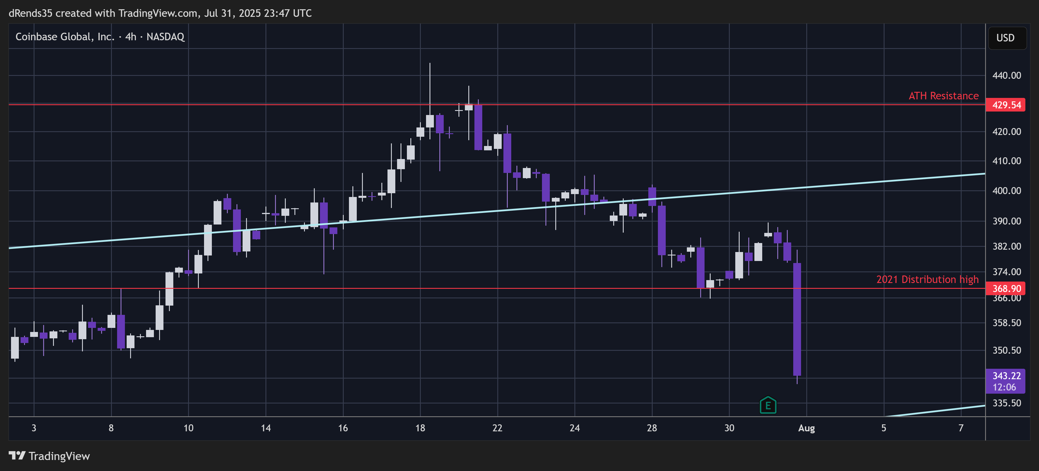 BATS:COIN Chart Image by dRends35