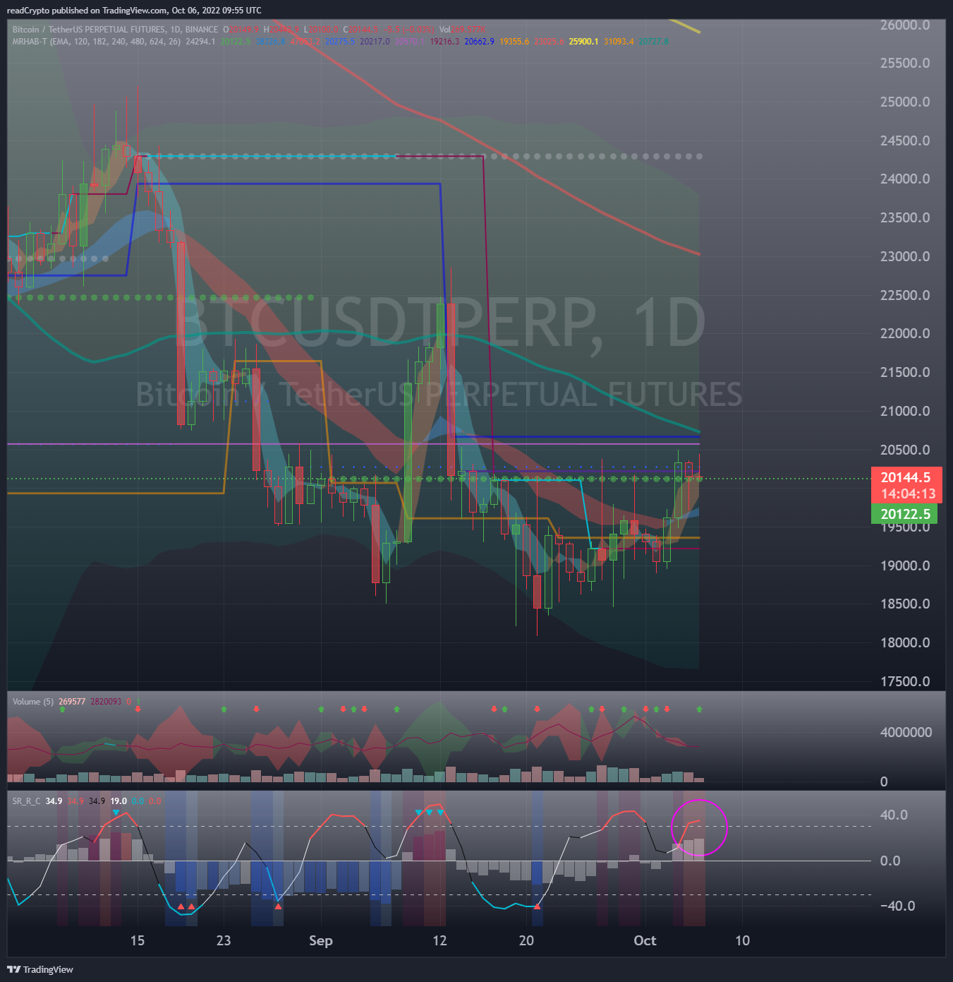 BINANCE:BTCUSDTPERP Chart Image by readCrypto