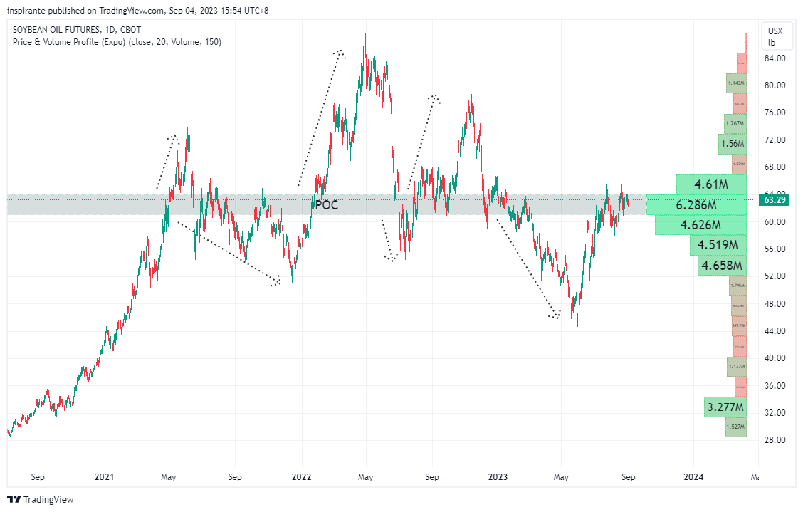 CBOT:ZL1! Chart Image by inspirante