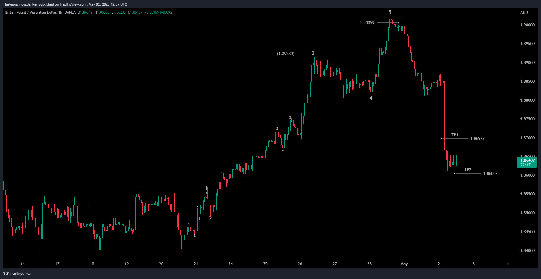 OANDA:GBPAUD Chart Image by TheAnonymousBanker
