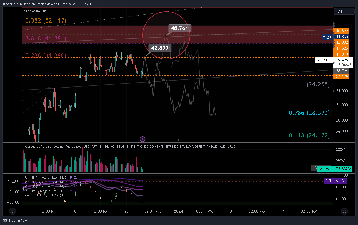 BINANCE:INJUSDT Chart Image by Trevictus