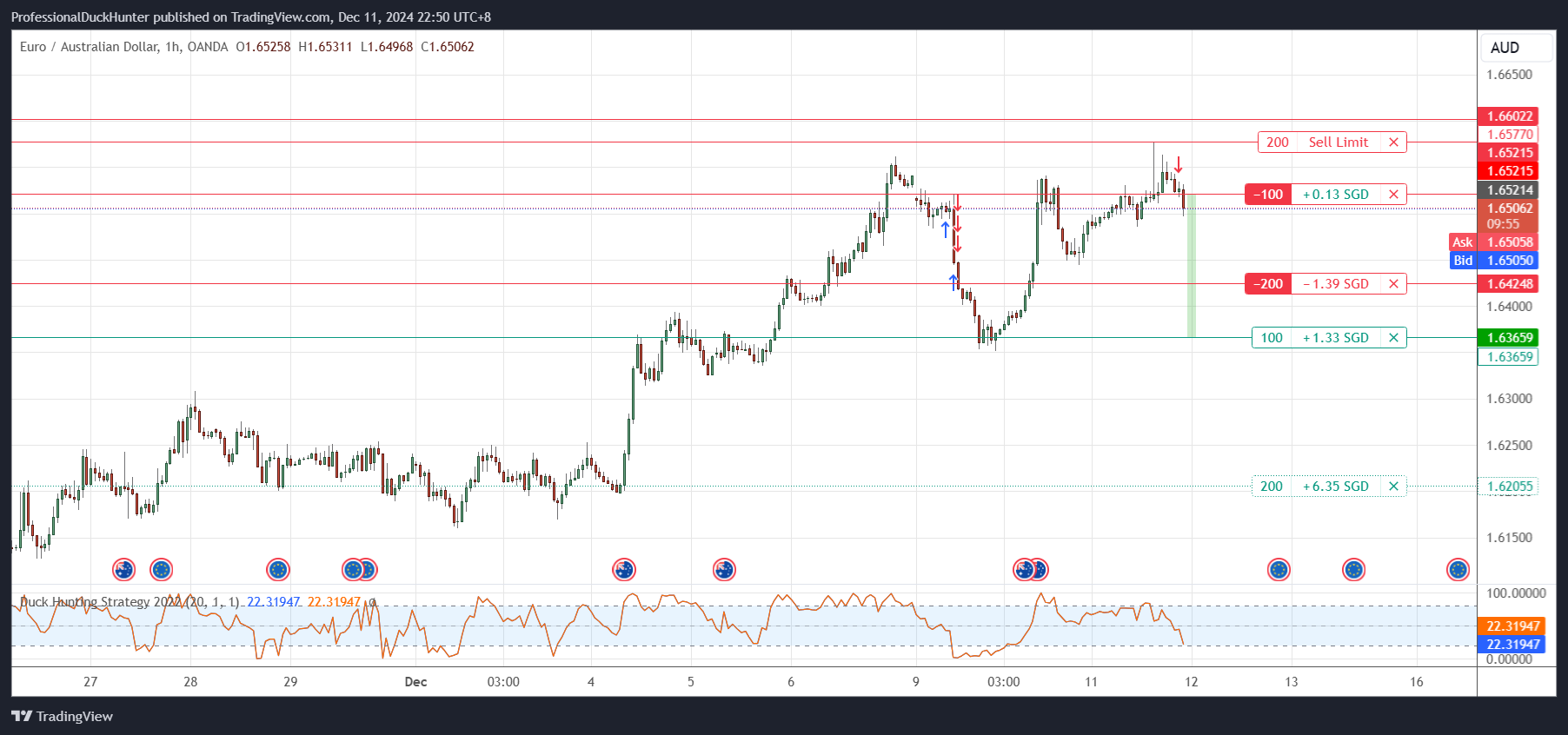 OANDA:EURAUD Chart Image by ProfessionalDuckHunter