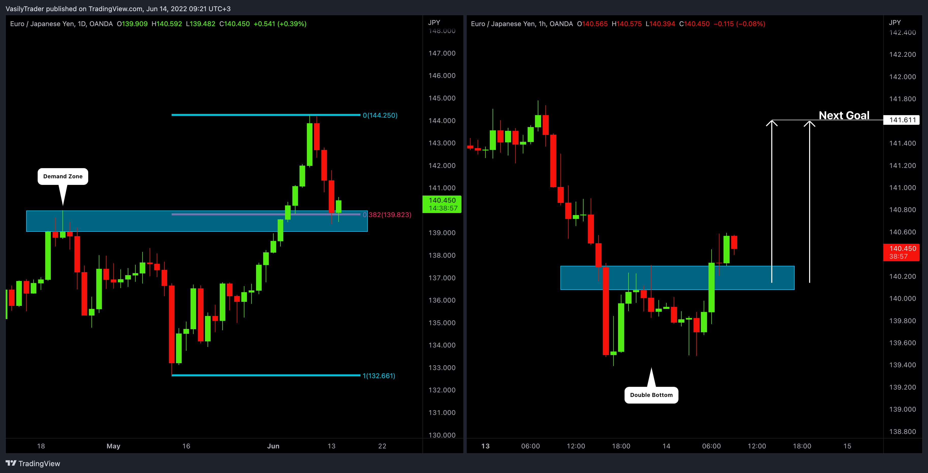 OANDA:EURJPY Chart Image by VasilyTrader