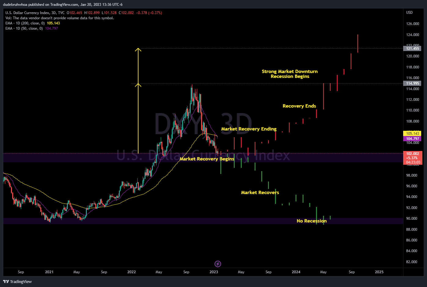 TVC:DXY Chart Image by dudebruhwhoa