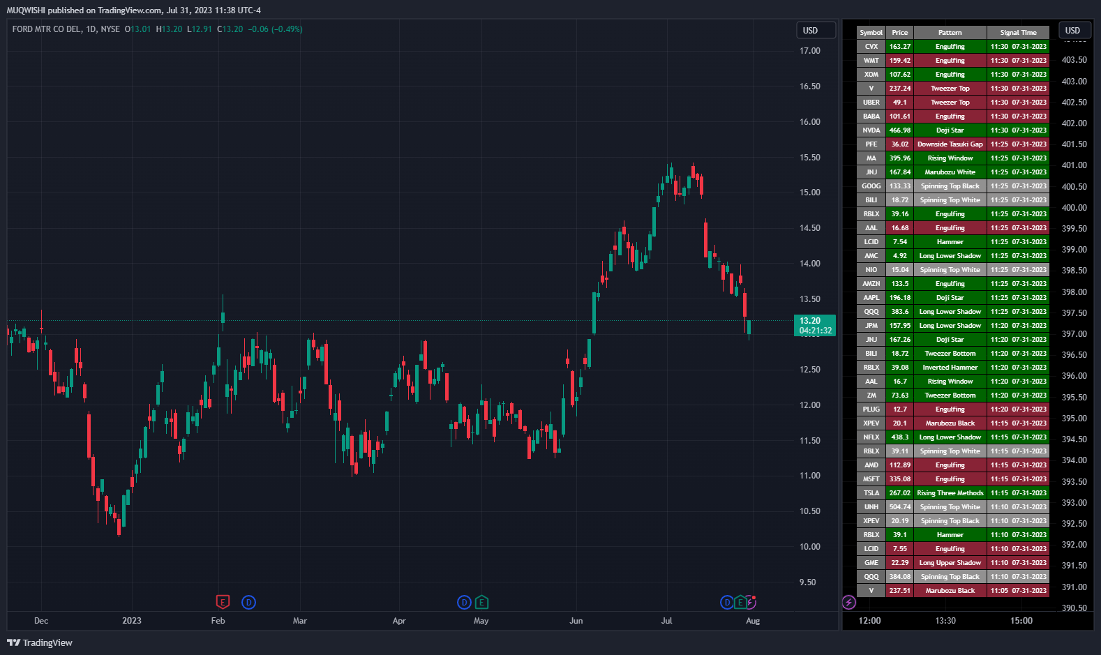 NYSE:F Chart Image by MUQWISHI