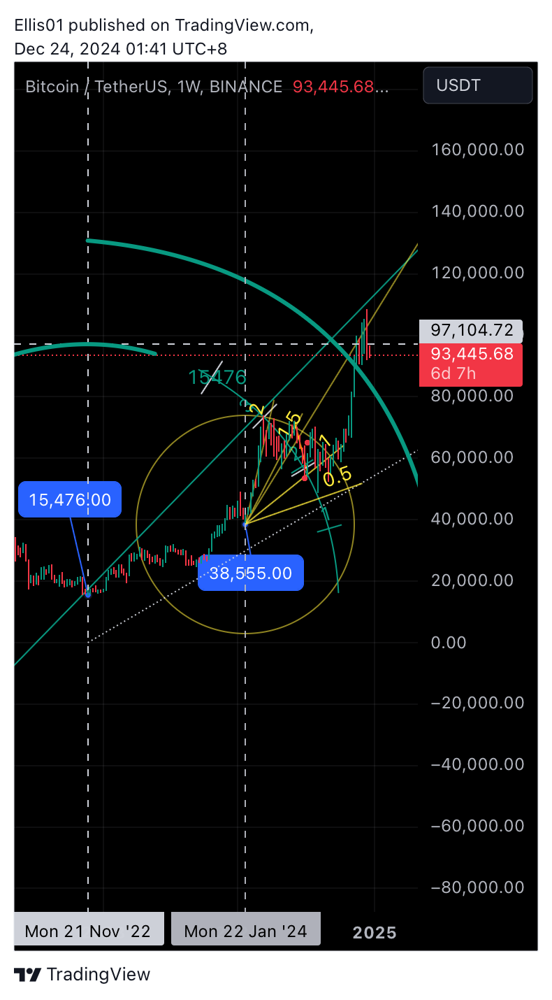 BINANCE:BTCUSDT Chart Image by Els01