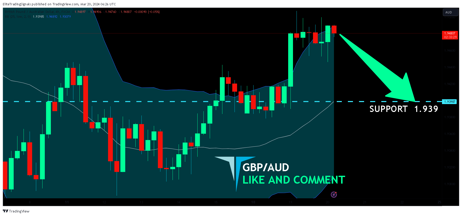 FX:GBPAUD Chart Image by EliteTradingSignals