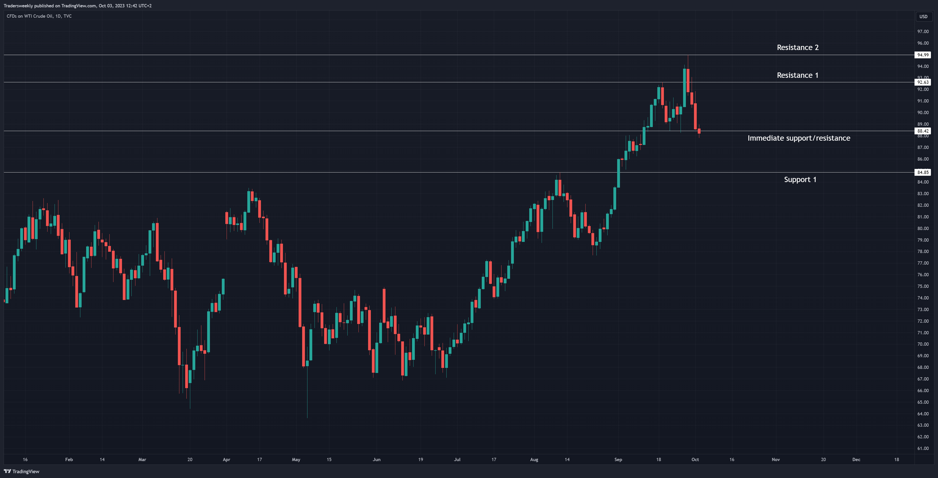 TVC:USOIL Chart Image by Tradersweekly