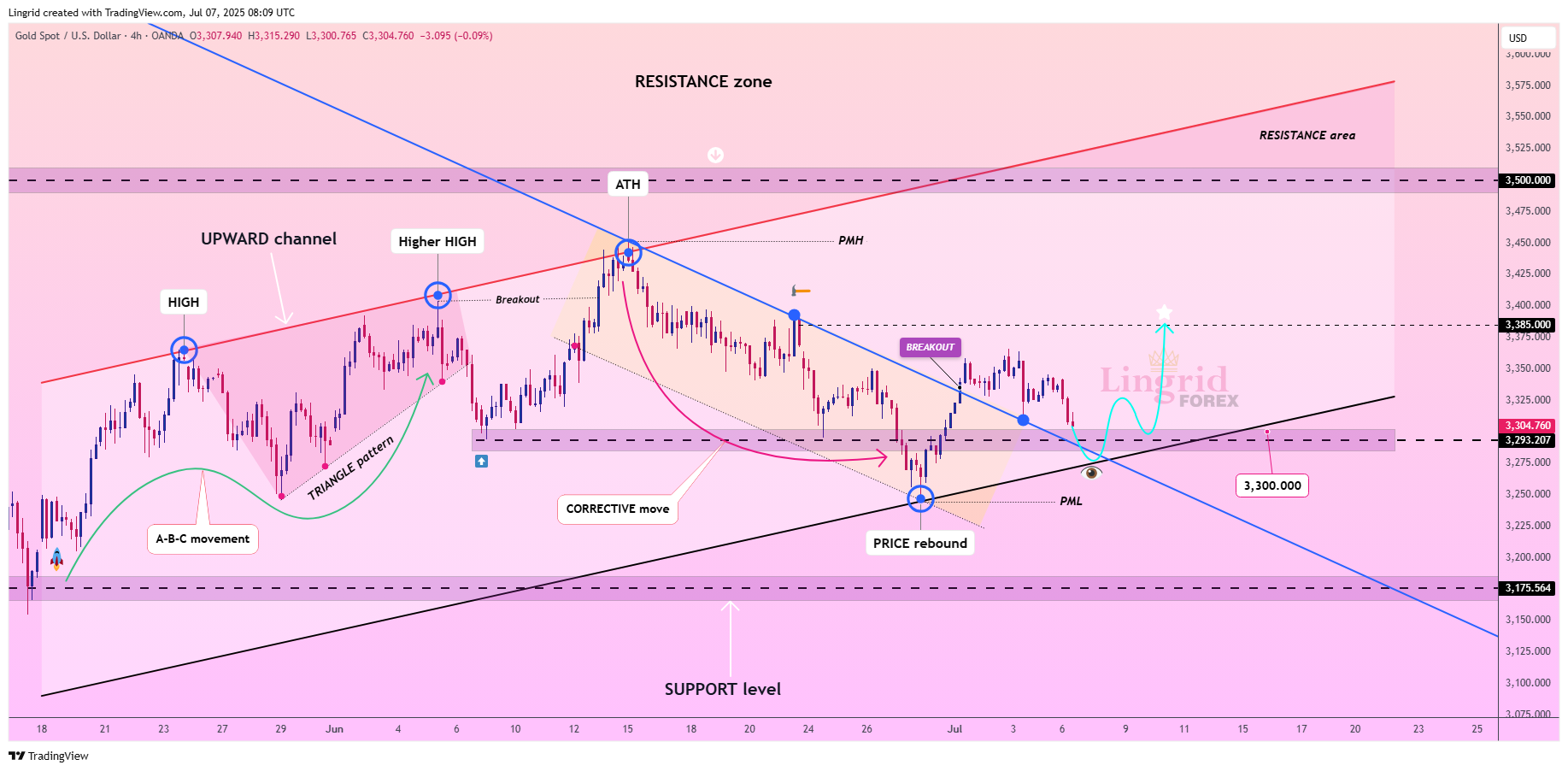 OANDA:XAUUSD Chart Image by Lingrid