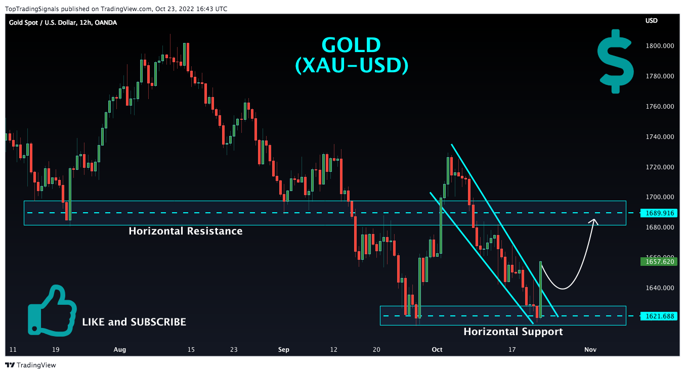 OANDA:XAUUSD Chart Image by TopTradingSignals