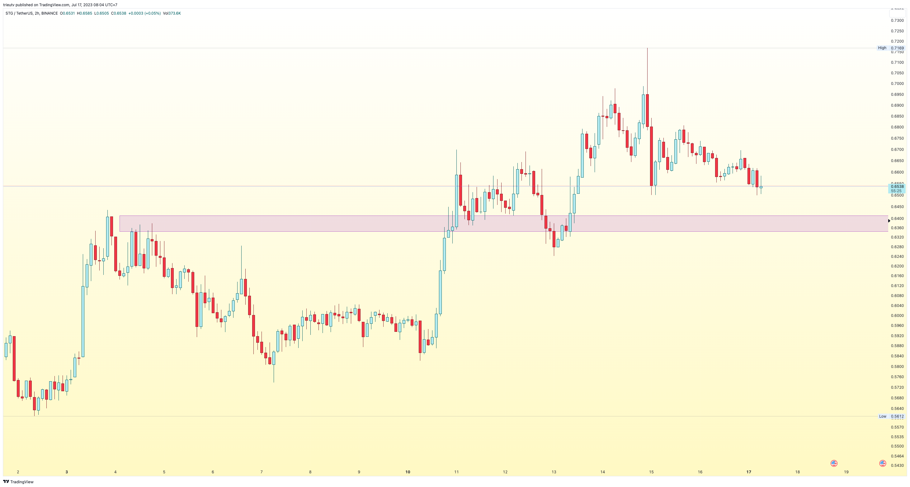BINANCE:STGUSDT Chart Image by mileinvest