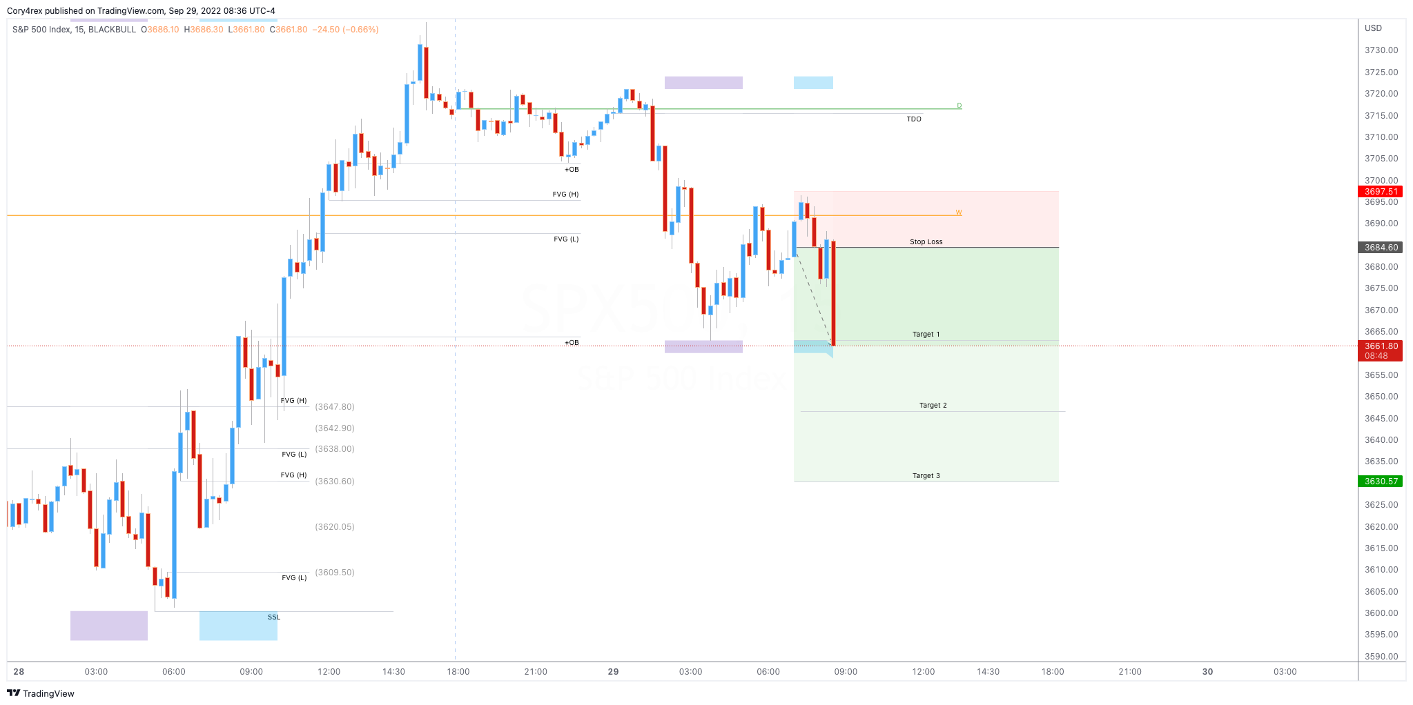 BLACKBULL:SPX500 Chart Image by Cory4rex