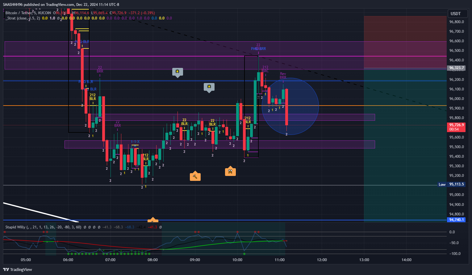 KUCOIN:BTCUSDT Chart Image by SMASHHH96