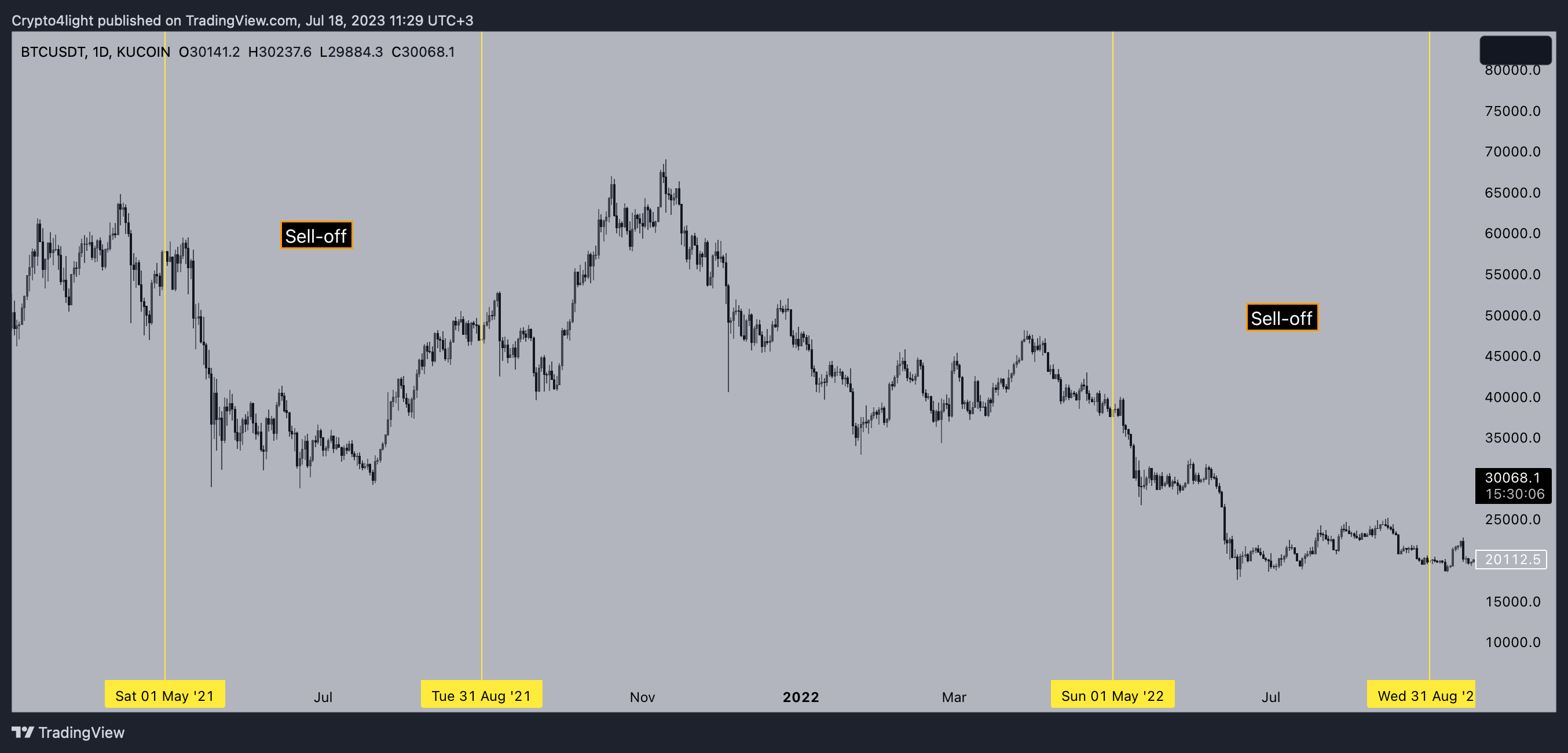 KUCOIN:BTCUSDT Chart Image by Crypto4light