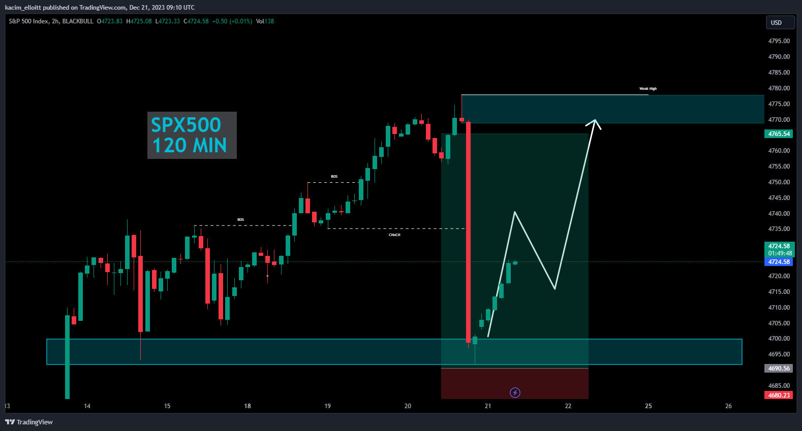 BLACKBULL:SPX500 Chart Image by kacim_elloitt