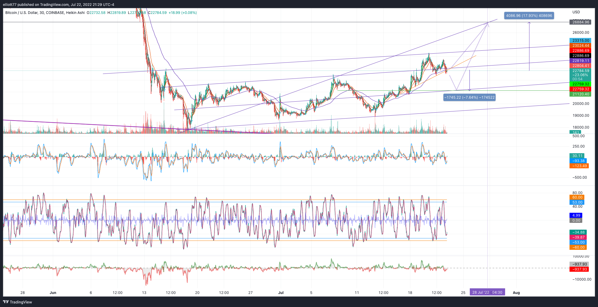COINBASE:BTCUSD Chart Image by elliott77
