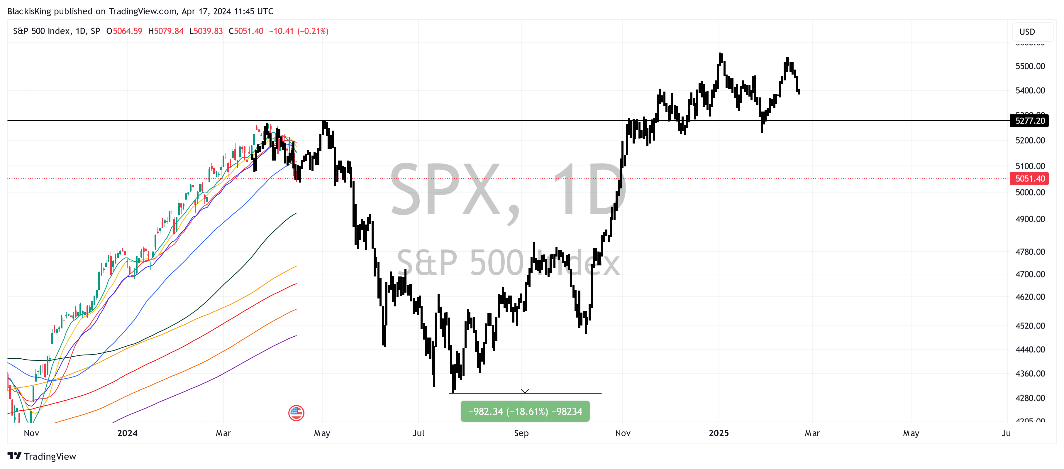 SP:SPX Chart Image by BlackisKing