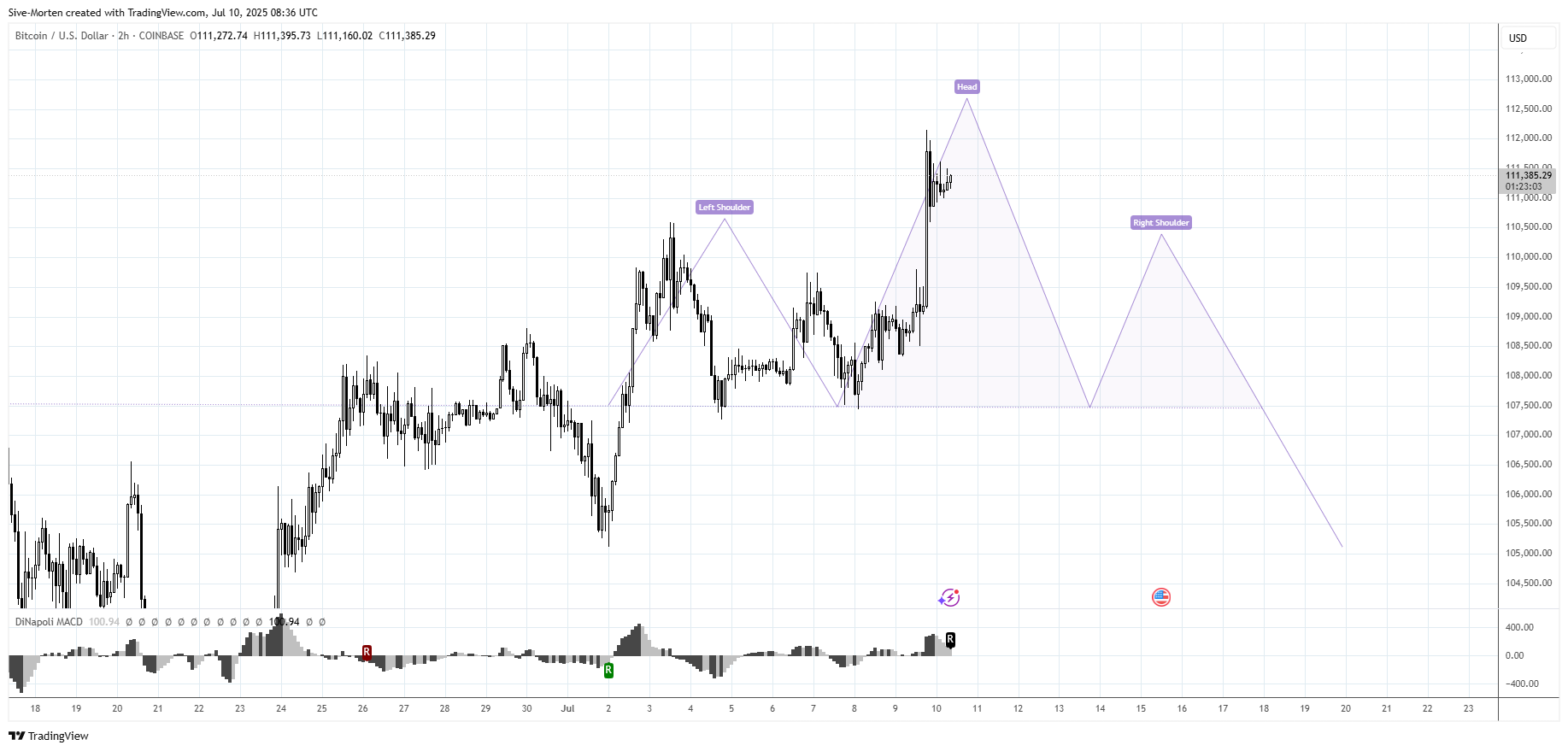 COINBASE:BTCUSD Chart Image by Sive-Morten