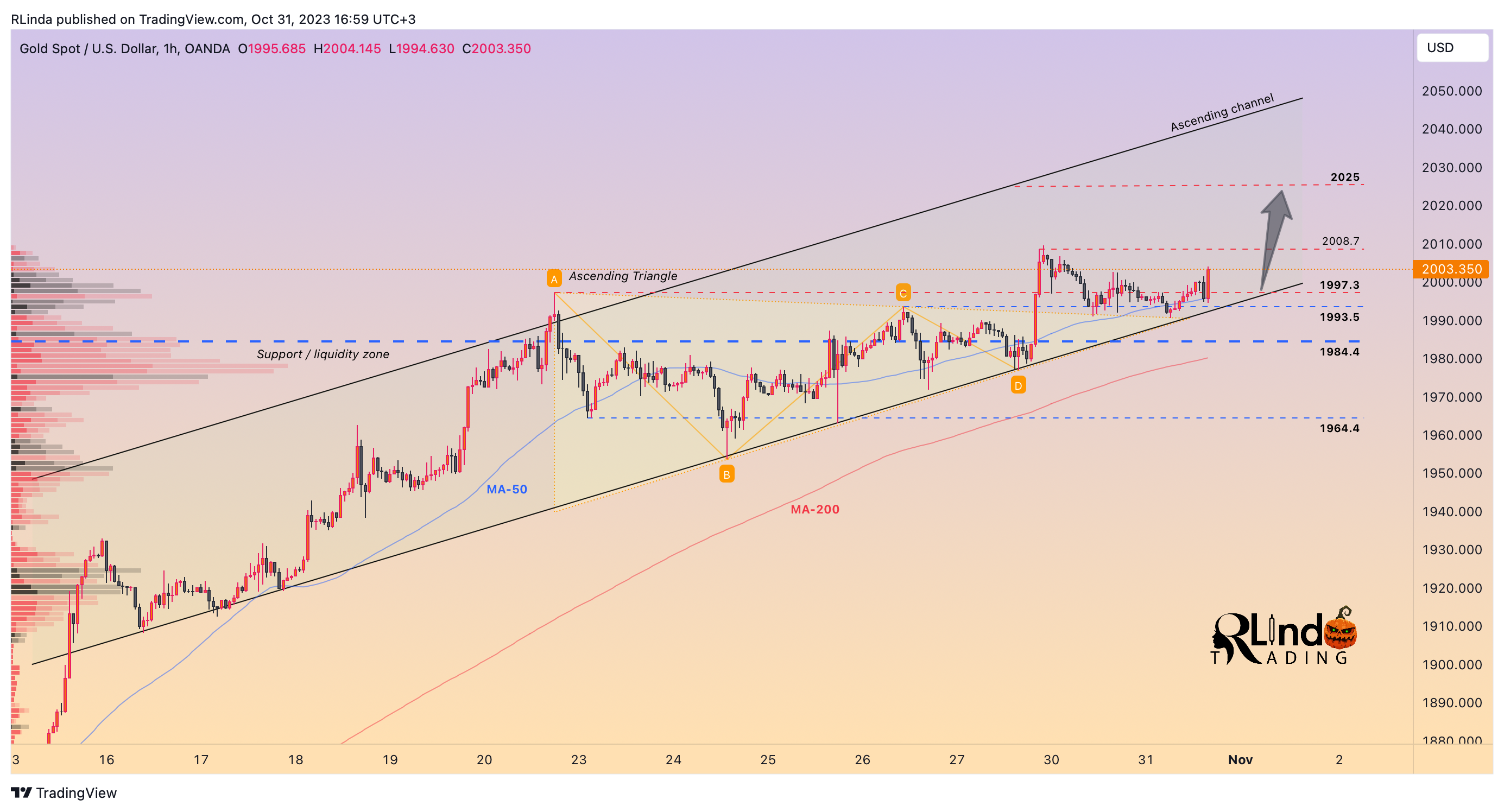 OANDA:XAUUSD Chart Image by RLinda