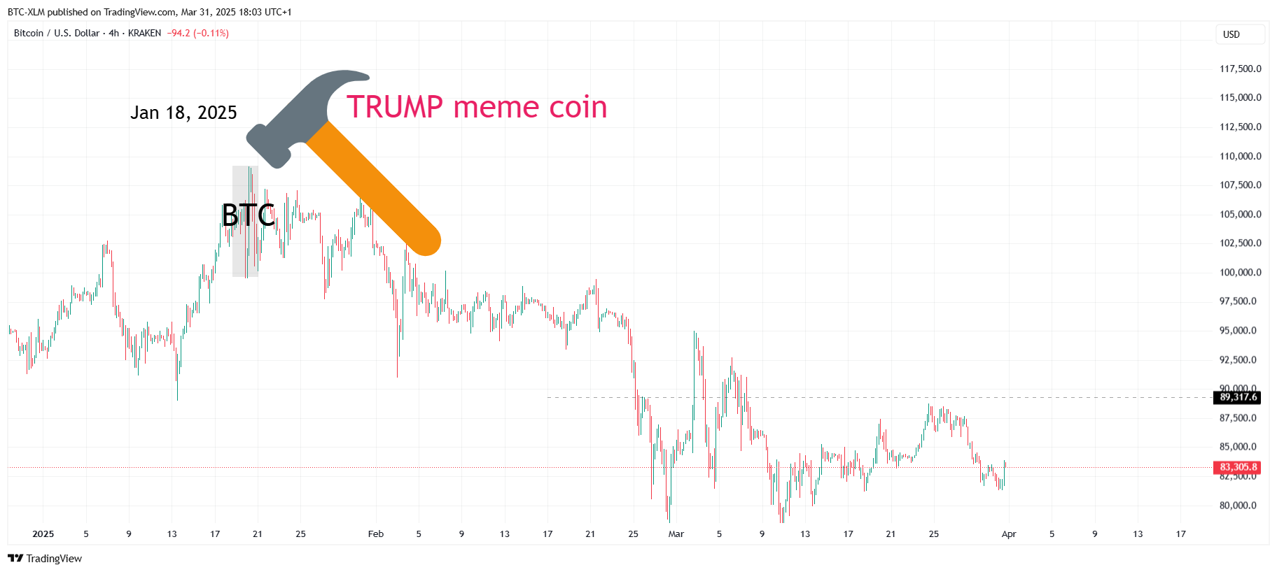 KRAKEN:BTCUSD Chart Image by BTC-XLM