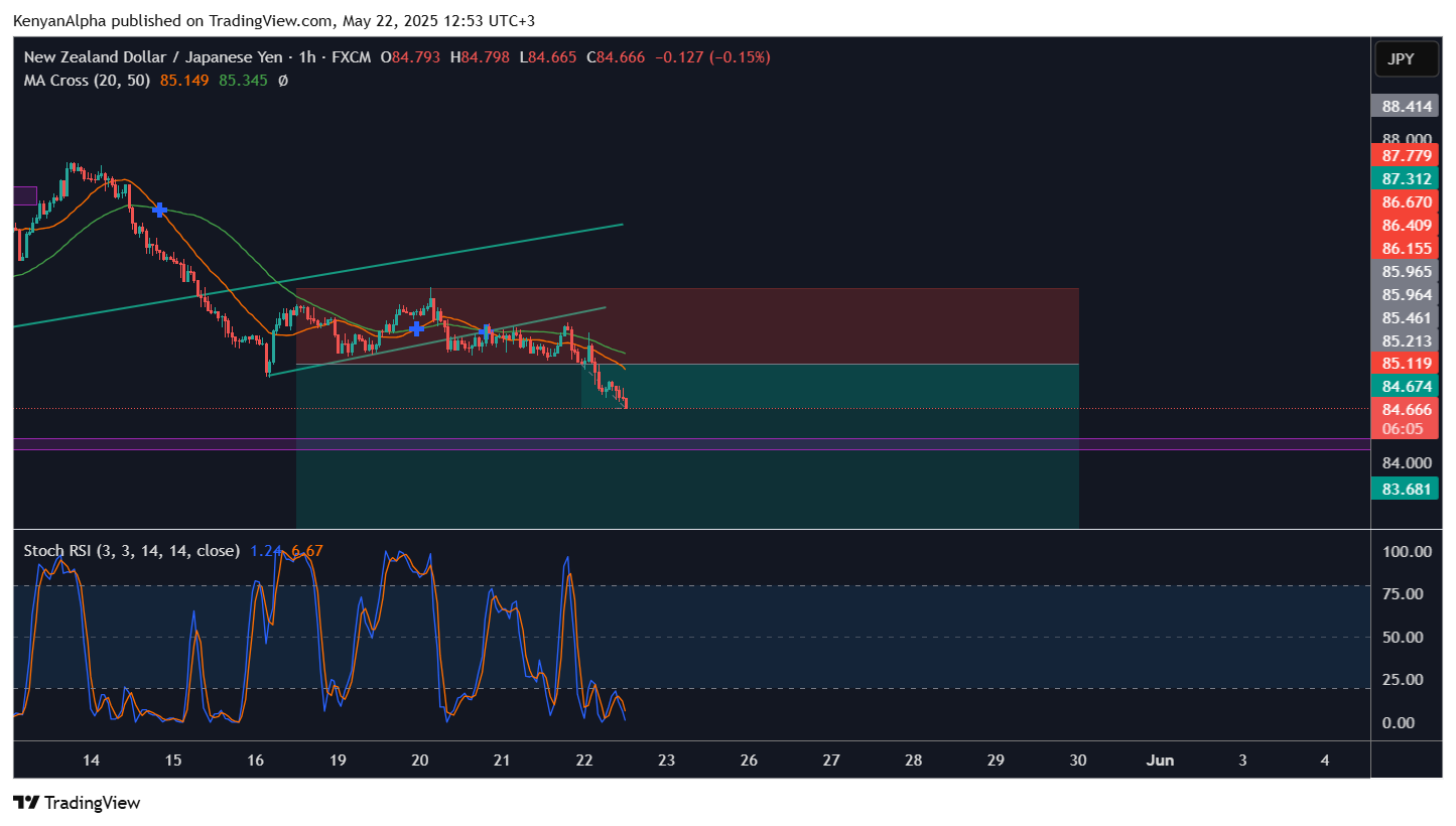 FX:NZDJPY Chart Image by KenyanAlpha