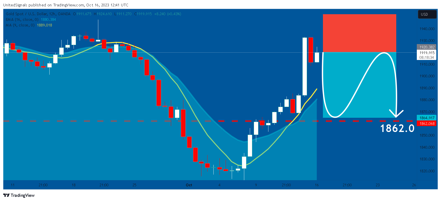 OANDA:XAUUSD Chart Image by UnitedSignals