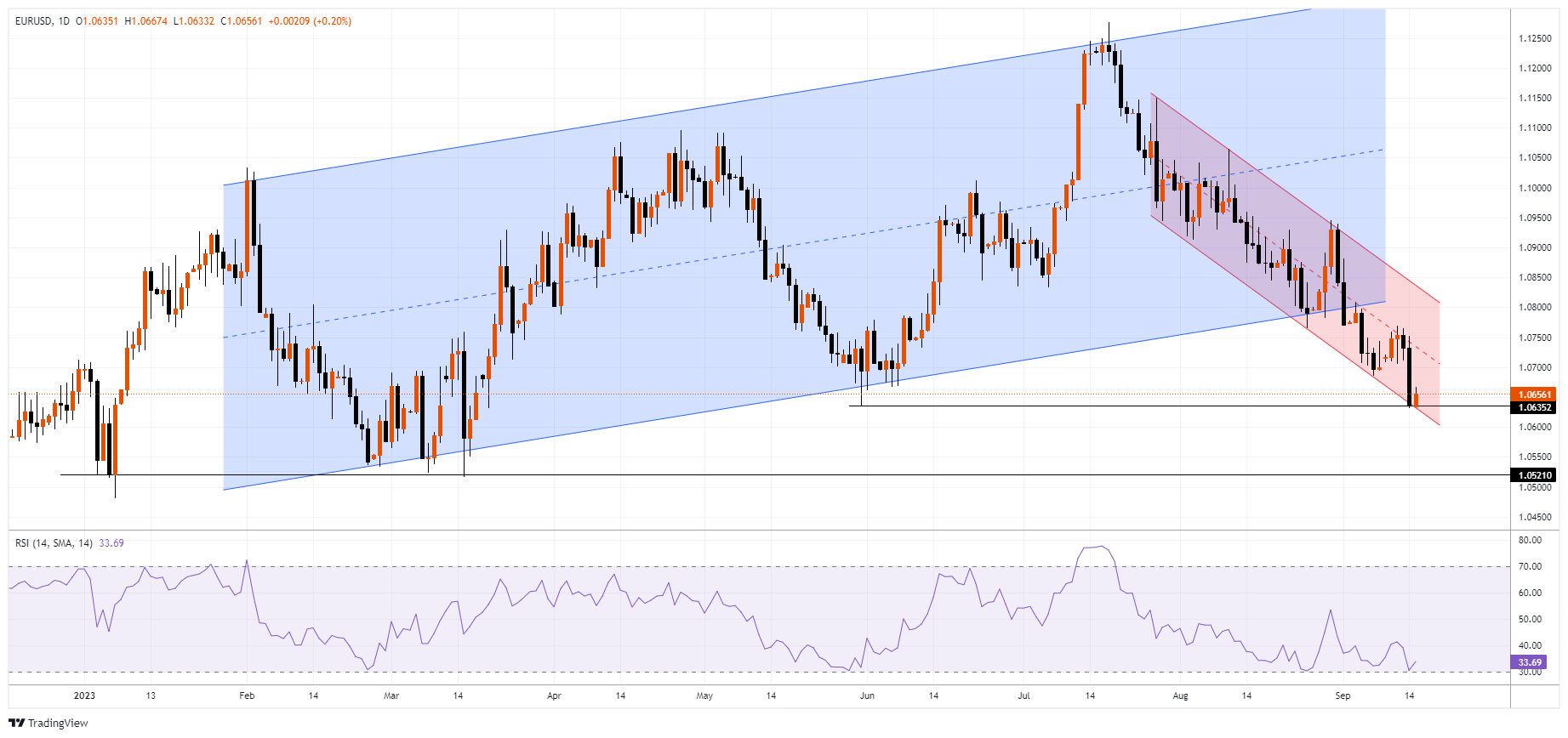 EURUSD Chart Image