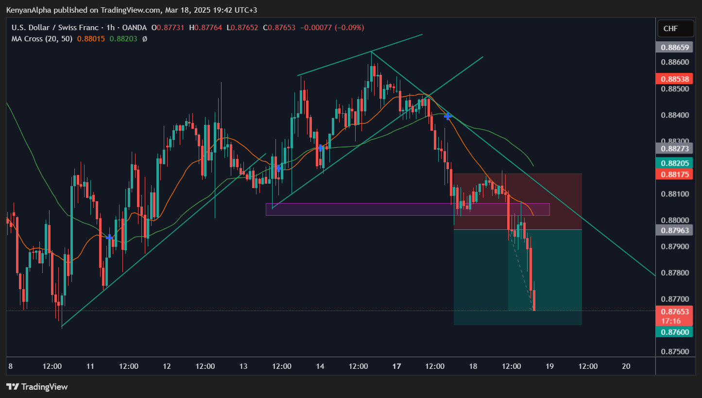 OANDA:USDCHF Chart Image by KenyanAlpha